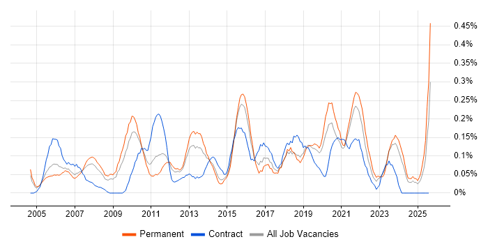 Job vacancy trend for Planning and Forecasting in the East Midlands