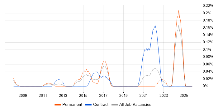 Planview job vacancy trend in the East Midlands