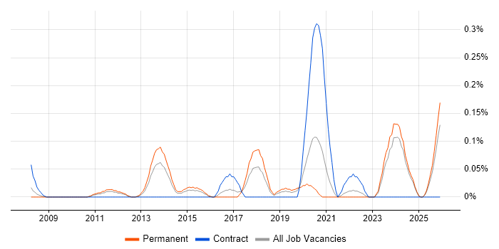 Platform Manager job vacancy trend in the East Midlands