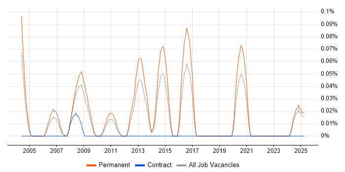 Job vacancy trend for PlayStation in the East Midlands Job vacancy trend for PlayStation in the East Midlands