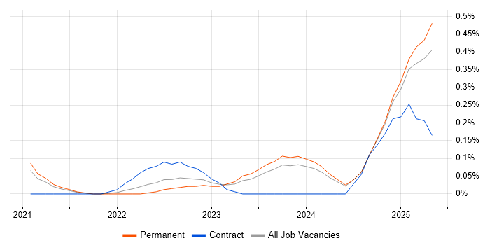 Job vacancy trend for Playwright in the East Midlands Job vacancy trend for Playwright in the East Midlands
