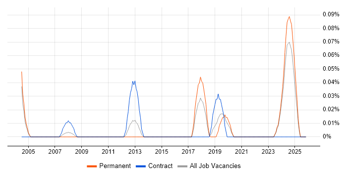 PLC Programmer job vacancy trend in the East Midlands