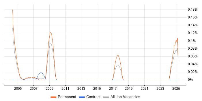 Job vacancy trend for PLC Software Engineer in the East Midlands Job vacancy trend for PLC Software Engineer in the East Midlands