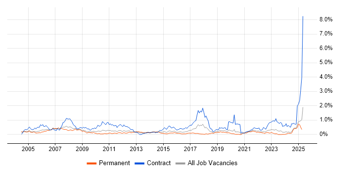 Job vacancy trend for PLM in the East Midlands Job vacancy trend for PLM in the East Midlands