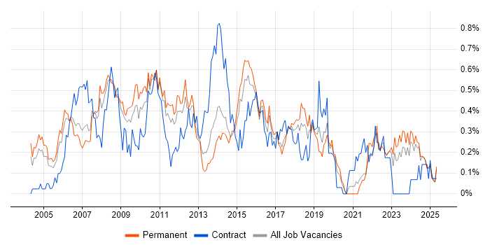 Job vacancy trend for PMI in the East Midlands Job vacancy trend for PMI in the East Midlands