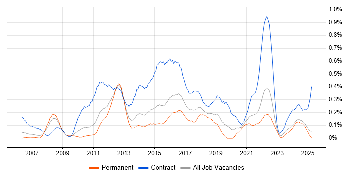 Job vacancy trend for PMO Analyst in the East Midlands Job vacancy trend for PMO Analyst in the East Midlands