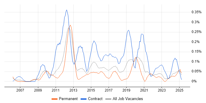 Job vacancy trend for PMO Lead in the East Midlands Job vacancy trend for PMO Lead in the East Midlands