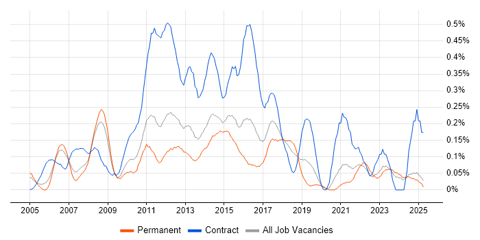 Job vacancy trend for PMO Manager in the East Midlands Job vacancy trend for PMO Manager in the East Midlands
