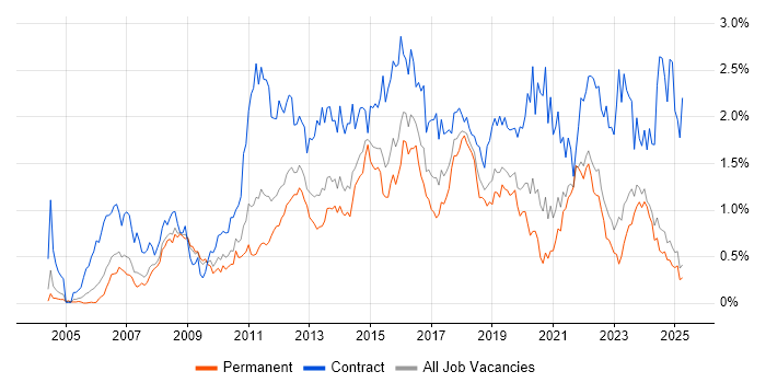 Job vacancy trend for PMO in the East Midlands Job vacancy trend for PMO in the East Midlands