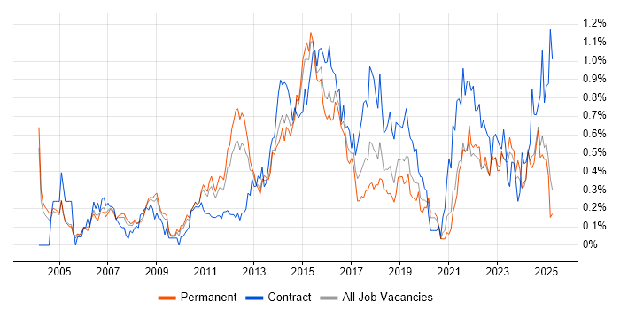 Job vacancy trend for PMP in the East Midlands Job vacancy trend for PMP in the East Midlands