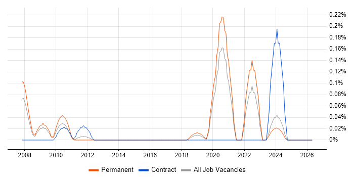 Podcast job vacancy trend in the East Midlands