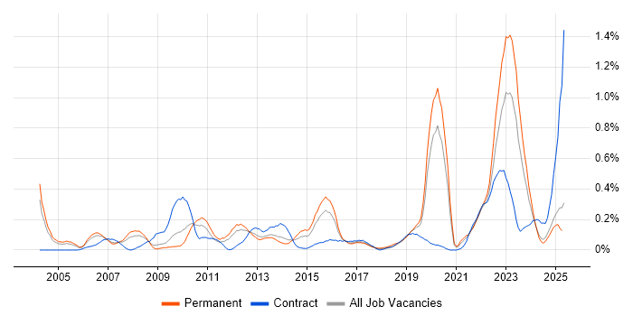 Job vacancy trend for Police in the East Midlands Job vacancy trend for Police in the East Midlands