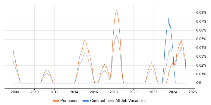 Job vacancy trend for Polish Language in the East Midlands Job vacancy trend for Polish Language in the East Midlands