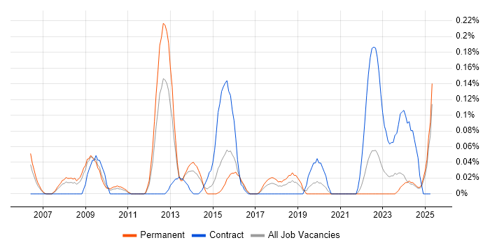 Job vacancy trend for Portfolio Analyst in the East Midlands Job vacancy trend for Portfolio Analyst in the East Midlands