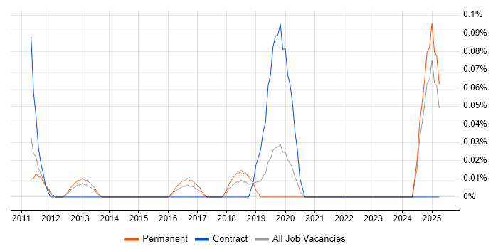 Job vacancy trend for Portfolio Delivery Manager in the East Midlands Job vacancy trend for Portfolio Delivery Manager in the East Midlands