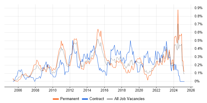 Job vacancy trend for Portfolio Management in the East Midlands Job vacancy trend for Portfolio Management in the East Midlands
