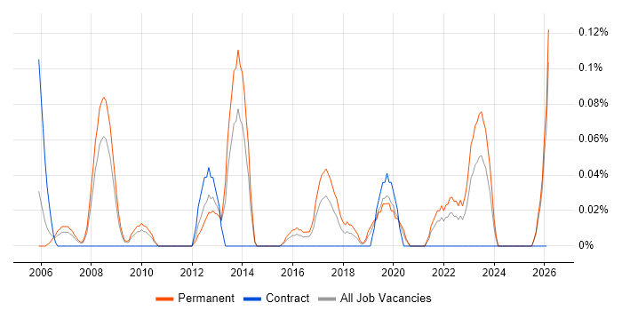 Portuguese Language job vacancy trend in the East Midlands