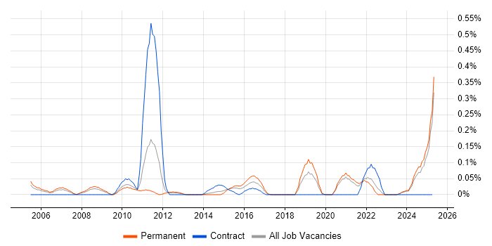 Job vacancy trend for Post-Production in the East Midlands Job vacancy trend for Post-Production in the East Midlands