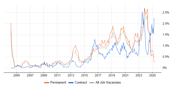 Job vacancy trend for PostgreSQL in the East Midlands Job vacancy trend for PostgreSQL in the East Midlands