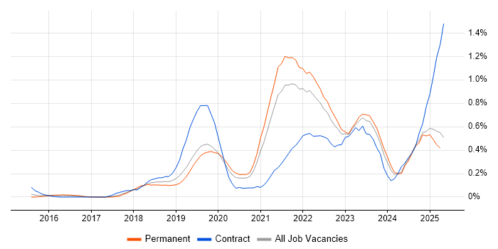 Job vacancy trend for Postman in the East Midlands Job vacancy trend for Postman in the East Midlands