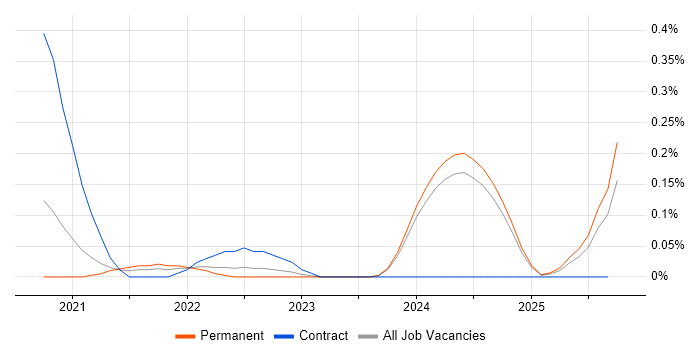Power Apps Developer job vacancy trend in the East Midlands Power Apps Developer job vacancy trend in the East Midlands