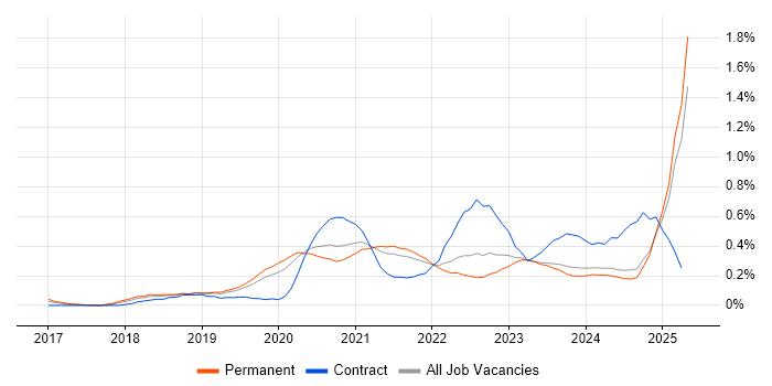 Job vacancy trend for Power Automate in the East Midlands Job vacancy trend for Power Automate in the East Midlands