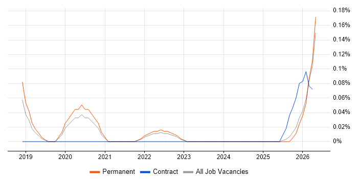 Power BI Engineer job vacancy trend in the East Midlands