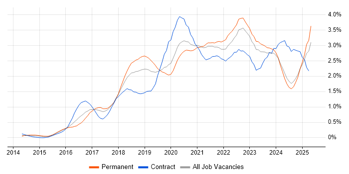 Job vacancy trend for Power BI in the East Midlands Job vacancy trend for Power BI in the East Midlands