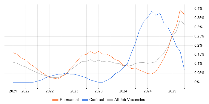 Job vacancy trend for Power Platform Developer in the East Midlands Job vacancy trend for Power Platform Developer in the East Midlands