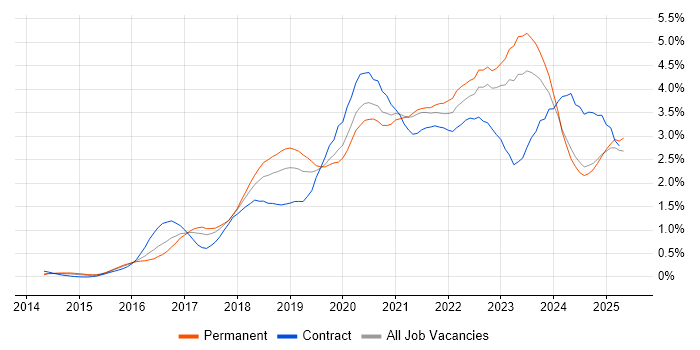 Job vacancy trend for Power Platform in the East Midlands Job vacancy trend for Power Platform in the East Midlands