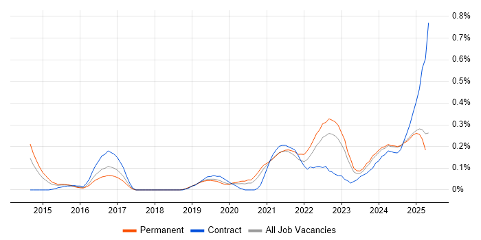 Job vacancy trend for Power Query in the East Midlands Job vacancy trend for Power Query in the East Midlands