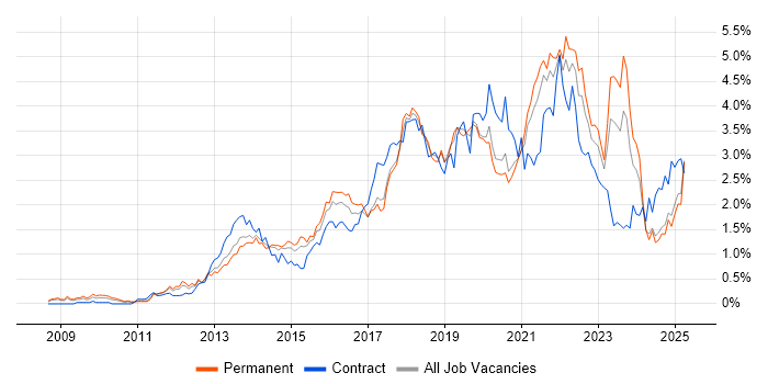 Job vacancy trend for PowerShell in the East Midlands Job vacancy trend for PowerShell in the East Midlands