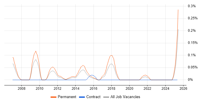 Job vacancy trend for PPC Executive in the East Midlands Job vacancy trend for PPC Executive in the East Midlands