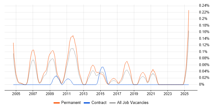 Job vacancy trend for PPC Manager in the East Midlands Job vacancy trend for PPC Manager in the East Midlands