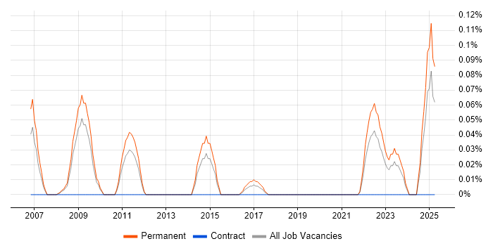 Job vacancy trend for PPC Specialist in the East Midlands Job vacancy trend for PPC Specialist in the East Midlands