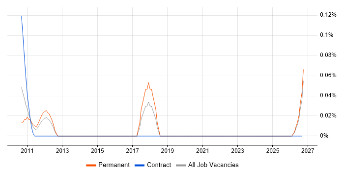 PPTP job vacancy trend in the East Midlands