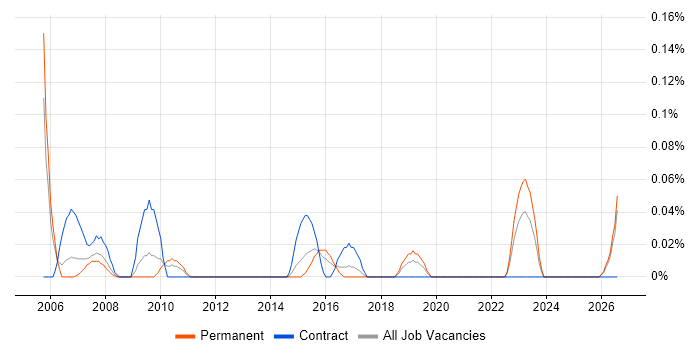 PQQ job vacancy trend in the East Midlands