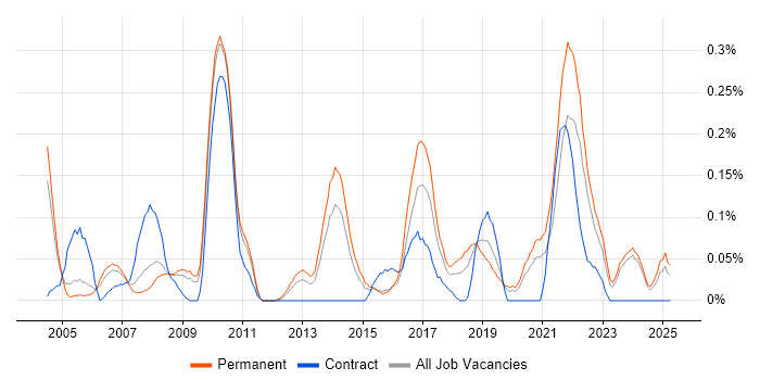 Job vacancy trend for Practice Management in the East Midlands Job vacancy trend for Practice Management in the East Midlands