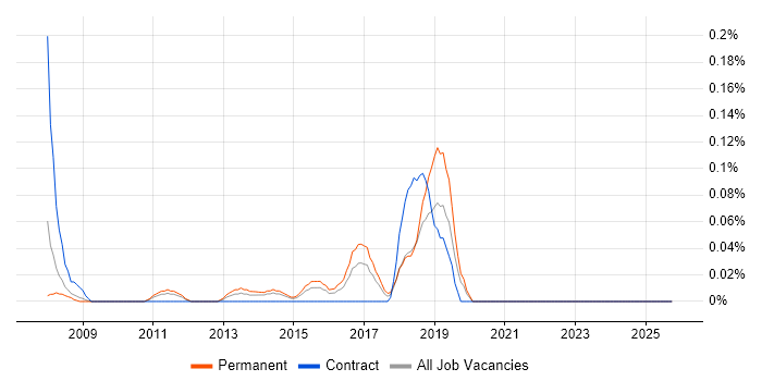 Predictive Analysis job vacancy trend in the East Midlands