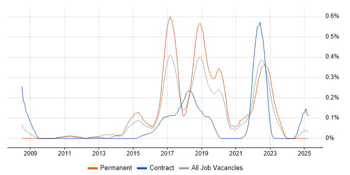 Job vacancy trend for Predictive Analytics in the East Midlands Job vacancy trend for Predictive Analytics in the East Midlands