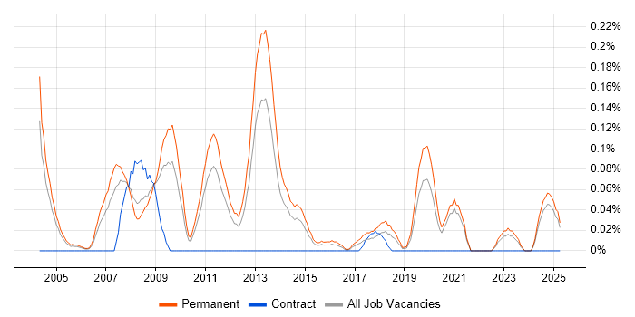 Job vacancy trend for Presales Engineer in the East Midlands Job vacancy trend for Presales Engineer in the East Midlands