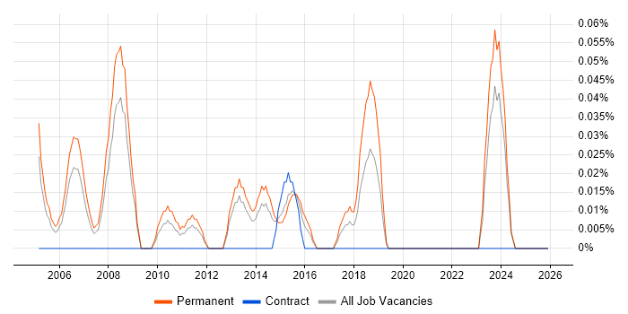 Presales Manager job vacancy trend in the East Midlands