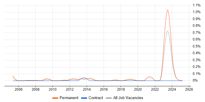 Job vacancy trend for Presales Solution Architect in the East Midlands Job vacancy trend for Presales Solution Architect in the East Midlands