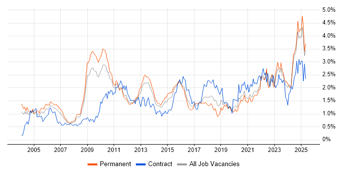 Job vacancy trend for Presentation Skills in the East Midlands Job vacancy trend for Presentation Skills in the East Midlands