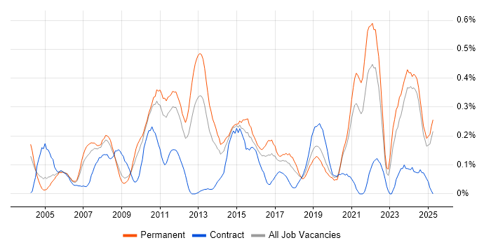 Job vacancy trend for Preventative Maintenance in the East Midlands Job vacancy trend for Preventative Maintenance in the East Midlands