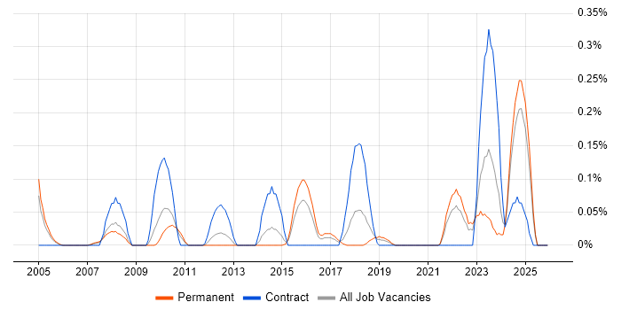 Pricing Analyst job vacancy trend in the East Midlands