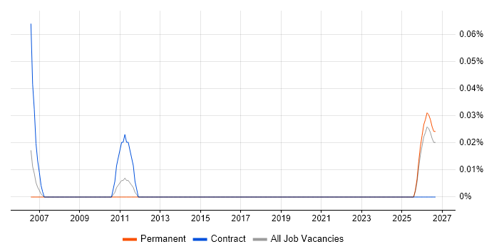 Pricing Consultant job vacancy trend in the East Midlands