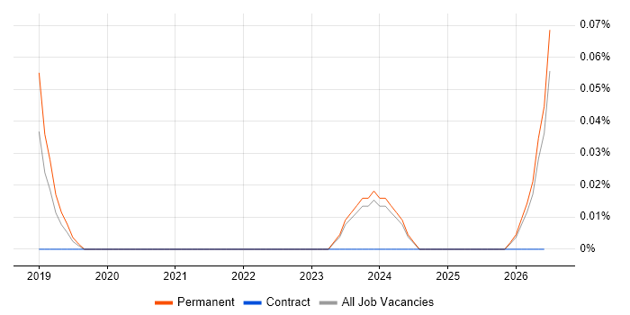 Pricing Data Analyst job vacancy trend in the East Midlands