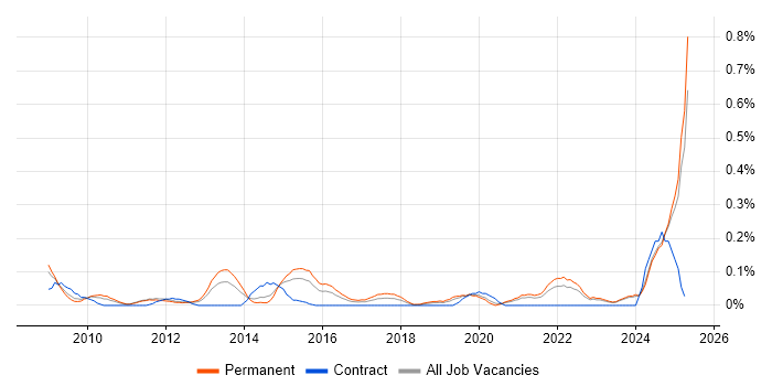Job vacancy trend for Pricing Strategy in the East Midlands Job vacancy trend for Pricing Strategy in the East Midlands