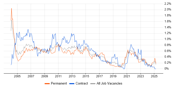Job vacancy trend for PRINCE in the East Midlands Job vacancy trend for PRINCE in the East Midlands